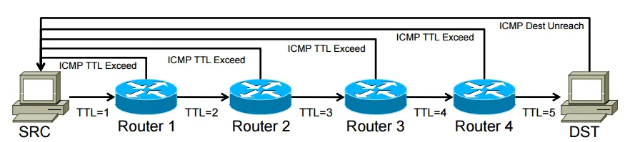 Traceroute 的工作方式