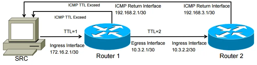 Traceroute 路由层级图解